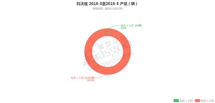 科沃兹-2018年5月汽车销量_细分销量（按发动机）