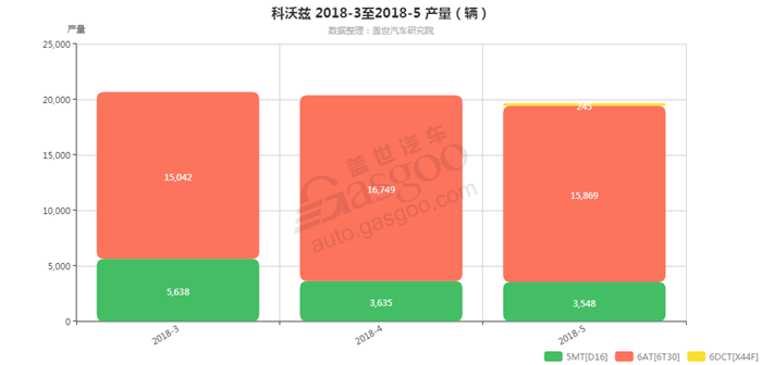 科沃兹-2018年5月汽车销量_细分销量（按变速箱）