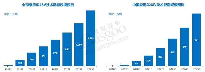 后补贴时代油耗压力助推48V技术成为标配