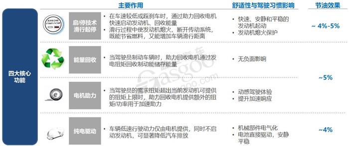 后补贴时代油耗压力助推48V技术成为标配