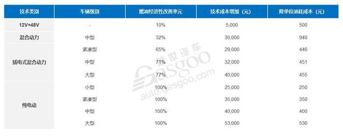 后补贴时代油耗压力助推48V技术成为标配