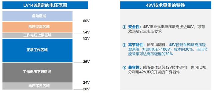 后补贴时代油耗压力助推48V技术成为标配