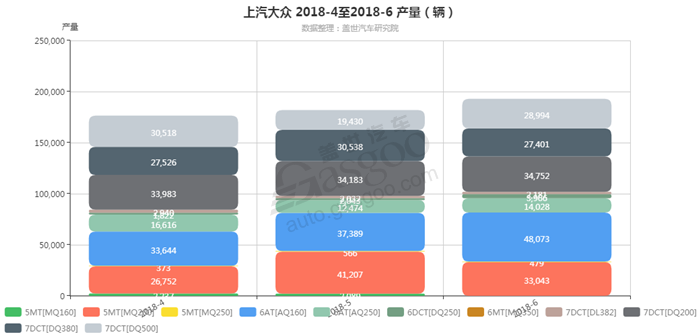 上汽大众-2018年6月汽车销量_细分销量（按变速箱）