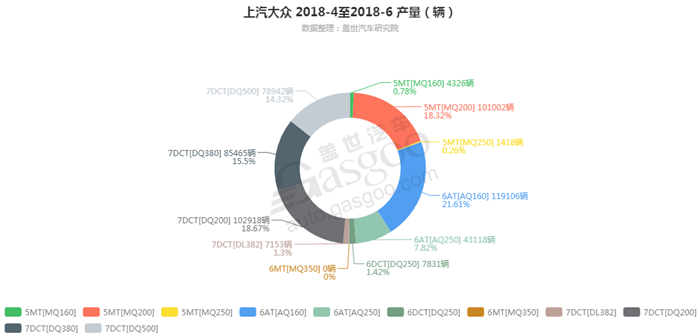 上汽大众-2018年6月汽车销量_细分销量（按变速箱）