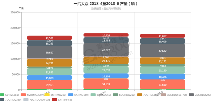 一汽大众-2018年6月汽车销量_细分销量（按变速箱）