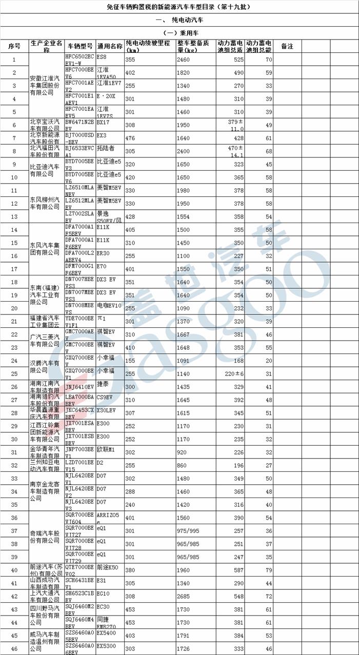 前途K50、哪吒N01、电咖EV10等343款车型入选第19批免购置税新能源车型目录