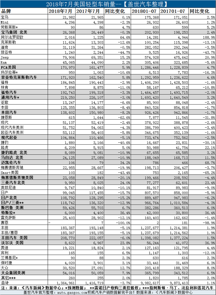 美国7月新车销量：多数车企销量纷纷下滑 预计下半年销量将受抑制