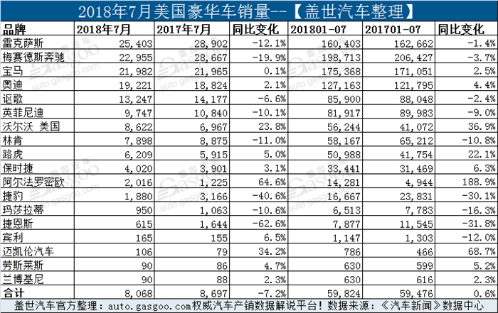 销量，美国7月豪华车销量,美国1-7月豪华车销量