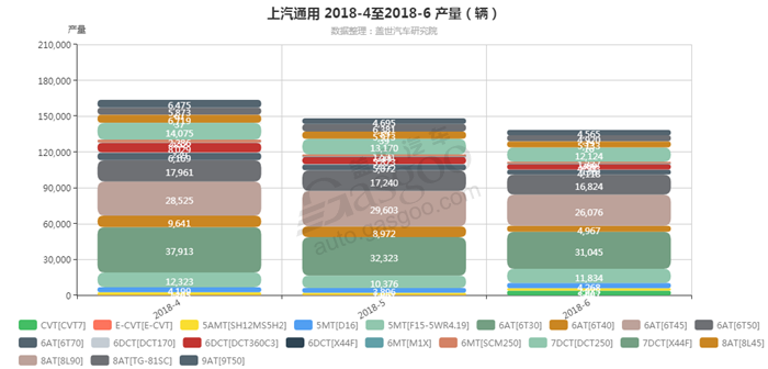 上汽通用-2018年6月汽车销量_细分销量（按变速箱）