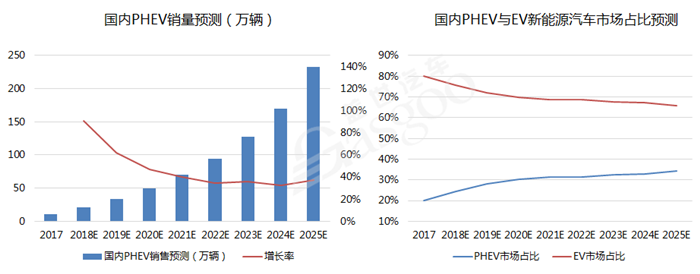 行业调查|插电混动车型获9成人士看好 2025年前后份额将超35%