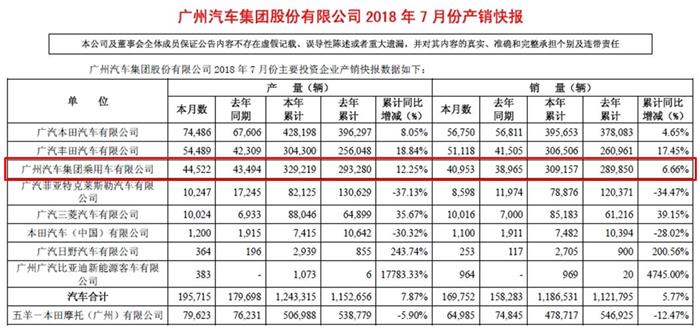 广汽集团7月销量超16.9万辆 自主增速放缓合资强劲