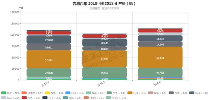 吉利-2018年6月汽车销量_细分销量（按发动机）