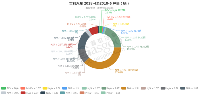 吉利-2018年6月汽车销量_细分销量（按发动机）