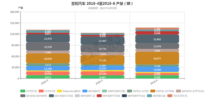 吉利-2018年6月汽车销量_细分销量（按变速箱）