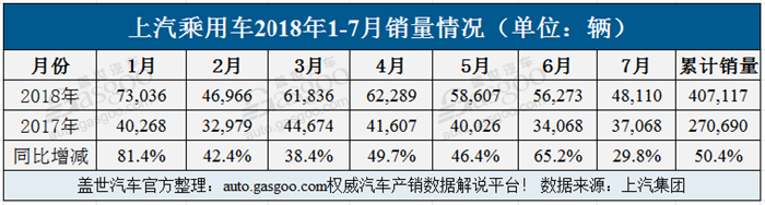 上汽集团前7月销量超400万辆 上汽乘用车大涨五成