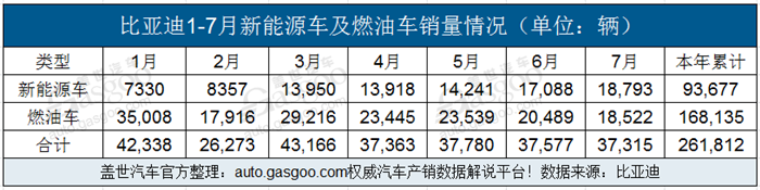 比亚迪7月销量达37,315辆 新能源车销量超出燃油车