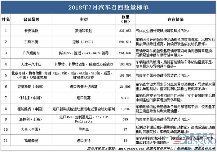 7月国内汽车召回超百万辆 燃油/气囊问题引发大面积召回