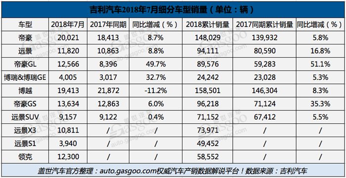 吉利7月销量“有失有得”：博越跌下2万，领克破万