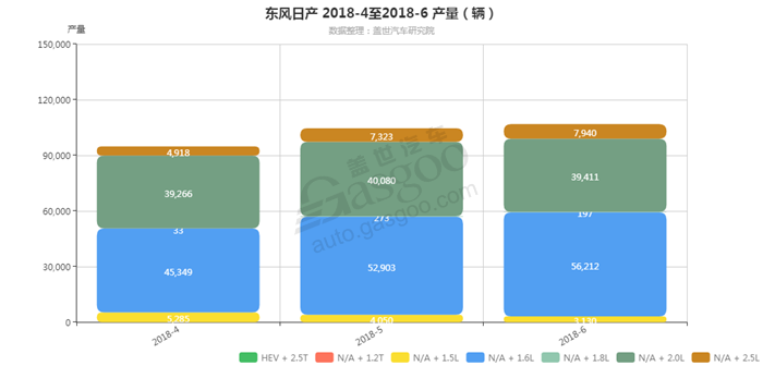 东风日产-2018年6月汽车销量_细分销量（按发动机）