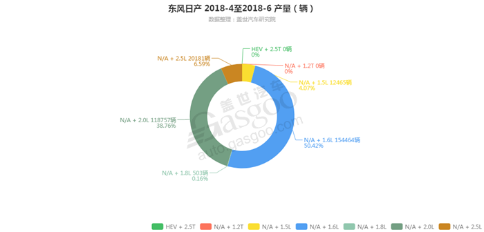 东风日产-2018年6月汽车销量_细分销量（按发动机）