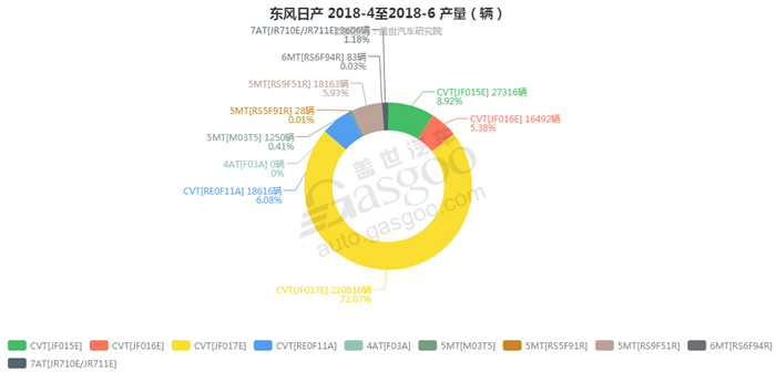 销量，东风日产，东风日产变速箱销量,东风日产6月汽车销量