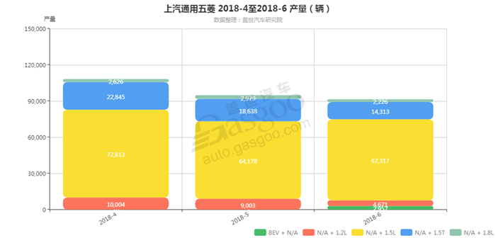 上汽通用五菱-2018年6月汽车销量_细分销量（按发动机）