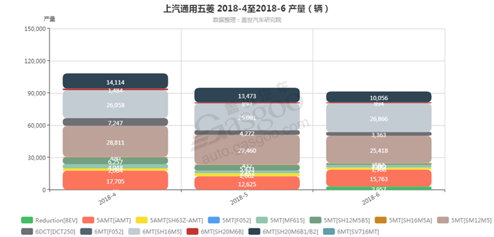 上汽通用五菱-2018年6月汽车销量_细分销量（按变速箱）