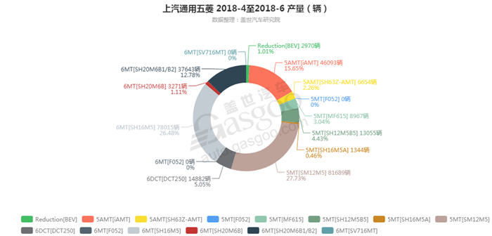 上汽通用五菱-2018年6月汽车销量_细分销量（按变速箱）