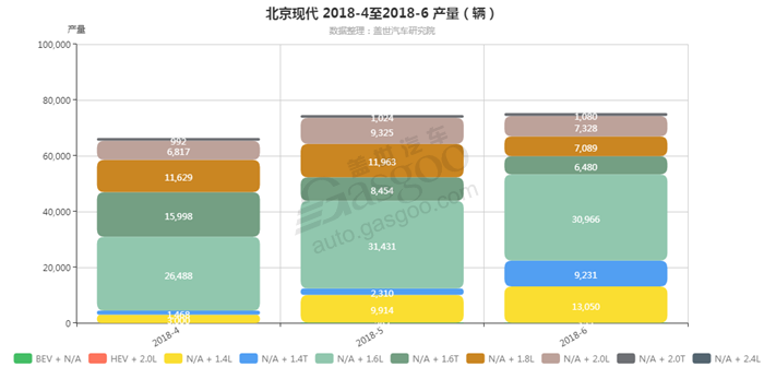 北京现代-2018年6月汽车销量_细分销量（按发动机）