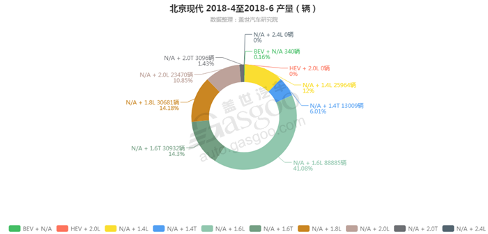 北京现代-2018年6月汽车销量_细分销量（按发动机）