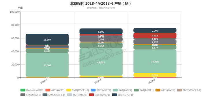 北京现代-2018年6月汽车销量_细分销量（按变速箱）