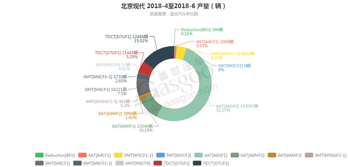 北京现代-2018年6月汽车销量_细分销量（按变速箱）