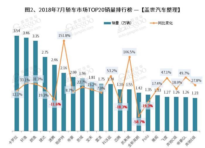 2018年7月汽车销量排行榜： 卡罗拉夺冠 帕萨特跃居第八