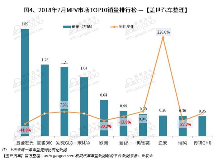 2018年7月汽车销量排行榜： 卡罗拉夺冠 帕萨特跃居第八