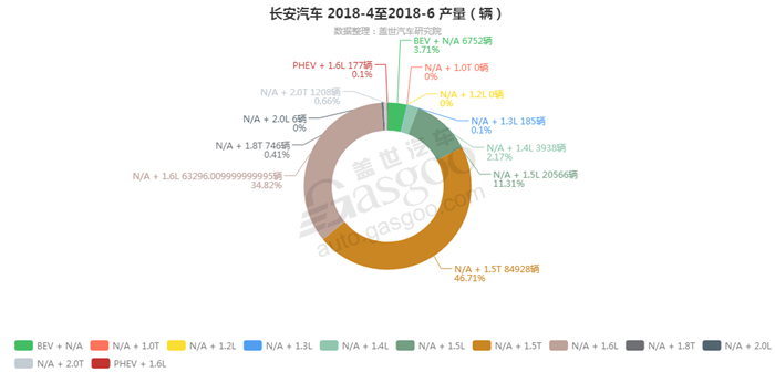 长安汽车-2018年6月汽车销量_细分销量（按发动机）