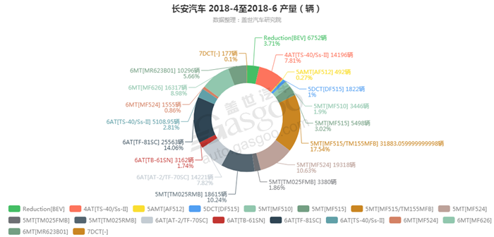 长安汽车-2018年6月汽车销量_细分销量（按变速箱）