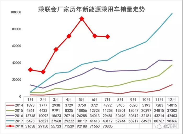 7月新能源乘用车销售7.1万台 同比增长7成