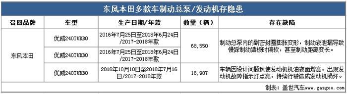 召回，思域，东风本田，东风本田召回,东本机油门,东风本田机油门,机油门