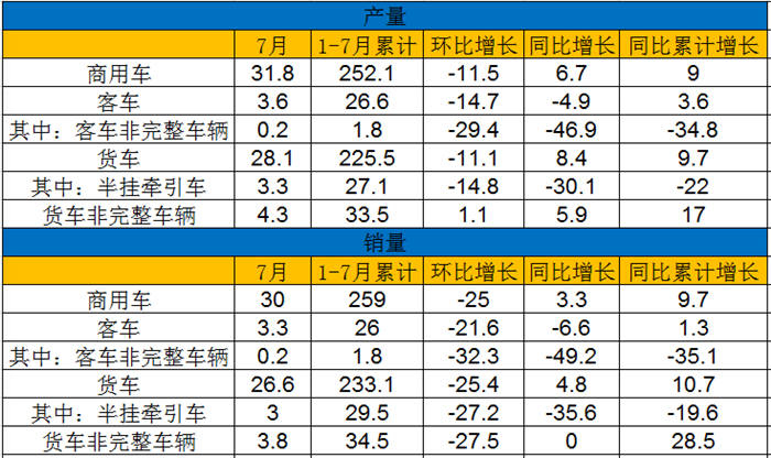 中汽协：7月中国汽车产销双跌 1-7月累计销量1595.5万辆