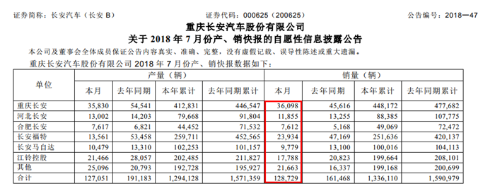 销量，长安汽车，长安汽车7月销量