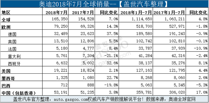 奥迪7月全球销量同比增7% 在华累计销量再创新高