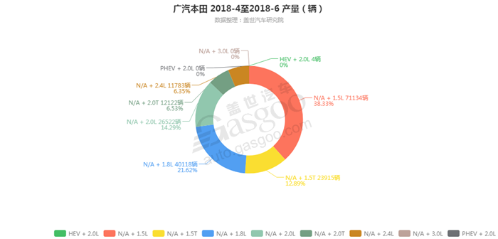 销量，广汽本田，广汽本田发动机销量,广汽本田6月汽车销量