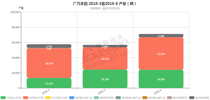 广汽本田-2018年6月汽车销量_细分销量（按变速箱）