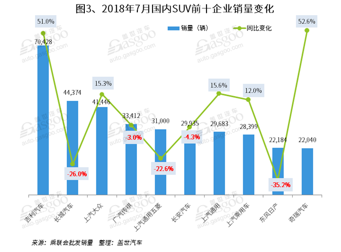 7月国内SUV市场销量分析: 途观重返第二  宝骏510跌至第五