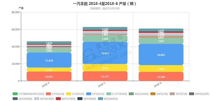 一汽丰田-2018年6月汽车销量_细分销量（按变速箱）