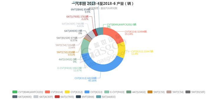 一汽丰田-2018年6月汽车销量_细分销量（按变速箱）