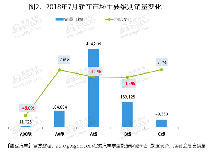 2018年7月国内轿车市场销量分析：卡罗拉夺冠 思域进入前十