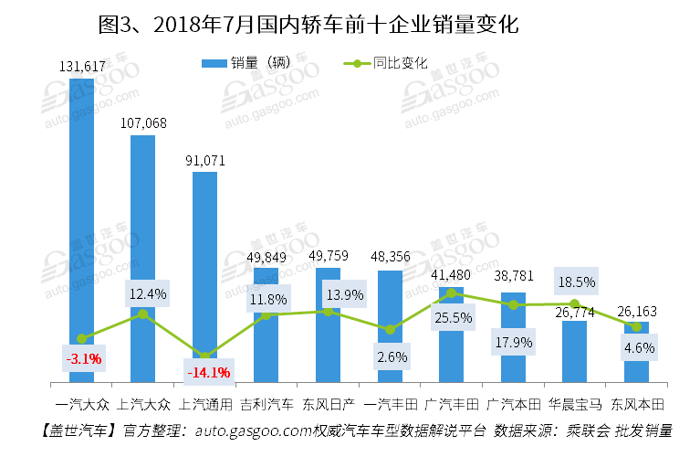 2018年7月国内轿车市场销量分析：卡罗拉夺冠 思域进入前十