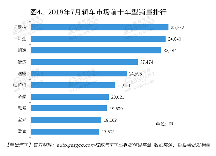 2018年7月国内轿车市场销量分析：卡罗拉夺冠 思域进入前十