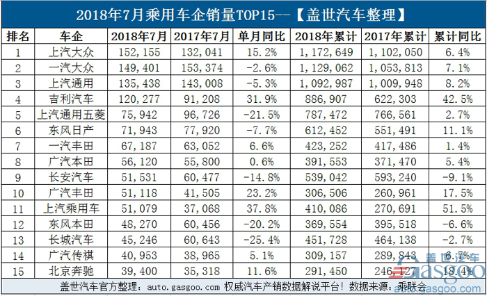 7月乘用车企业销量排行榜：上汽大众蝉联冠军 韩法系遇“寒流”